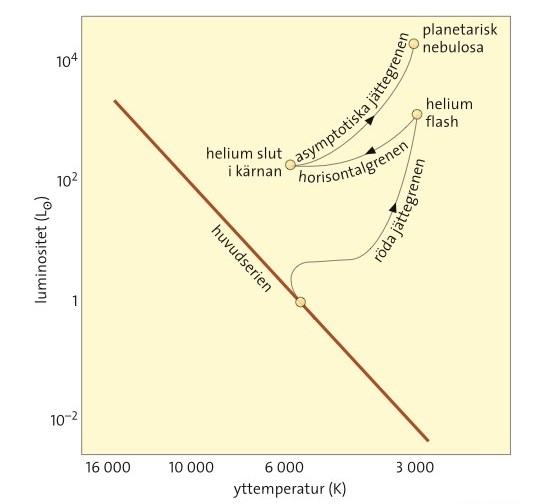 Astronomiska faror för vår typ av liv I: Solens begränsade livslängd Om 1 miljard år har solens