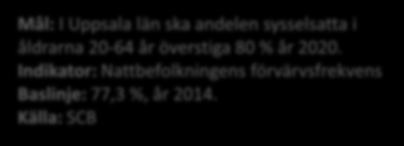 K. Sysselsättningsgrad Det europeiska målet för sysselsättning bland kvinnor och män 20-64 år är satt till 75 % år 2020. Motsvarande sysselsättningsmål för Sverige är 80 %.