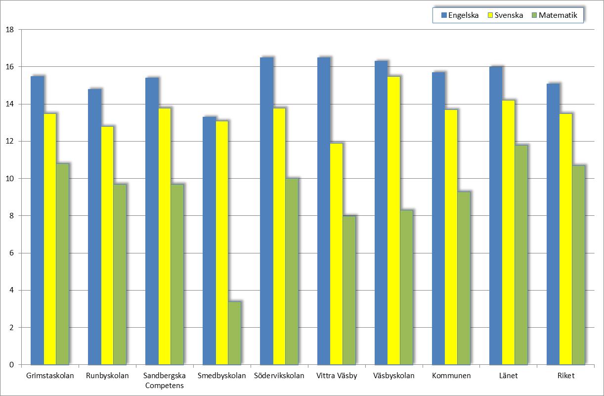 I diagram 4 visas den genomsnittliga betygspoängen för skolorna i Upplands Väsby kommun. Resultaten varierar betydligt mellan skolorna. Engelska är genomgående det ämne där na fått den högsta poängen.