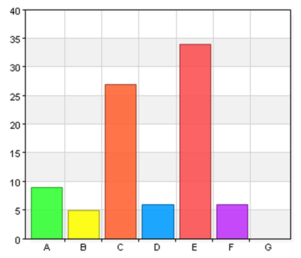 Vilken är din närmaste by, av följande? A. Halltorp 9 10,3 B. Påryd 5 5,7 C. Ljungbyholm 27 31 D. Tvärskog 6 6,9 E. Hagby 34 39,1 F.