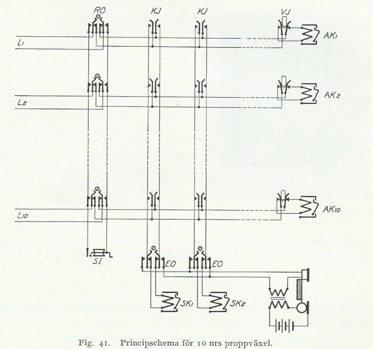 Telefonväxel m/1904 Den första lättbetjänade telefonväxeln, växelskåp m/04, med flyttbara proppar, inbyggd signalinduktor och utförd för dubbelledningar, innebar ett stort framsteg för