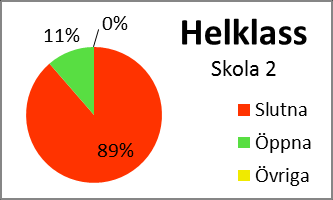 Skola 1 Slutna Öppna Övriga Summa Totalt 351 st 53 st 12 st 416 st Skola 2 Slutna Öppna Övriga Summa Totalt 293 st 26 st 2 st 321 st Tabell 10.