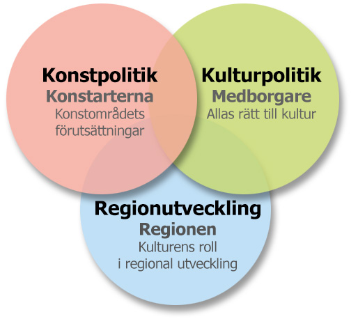 5 Kulturområdets olika roller Genom kultursamverkansmodellen har staten, regioner och kommuner engagerat sig på ett nytt sätt i kulturfrågorna.