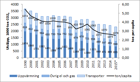 16 (49) Totalutsläpp av växthusgaser och utsläpp i ton per capita. Källa: miljöförvaltningen.