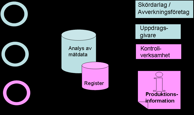 enligt SDCs instruktion för kvalitetssäkring av längd- och diametermätning med skördare. Det tredjepartskontrollerande företaget ska då redovisas.