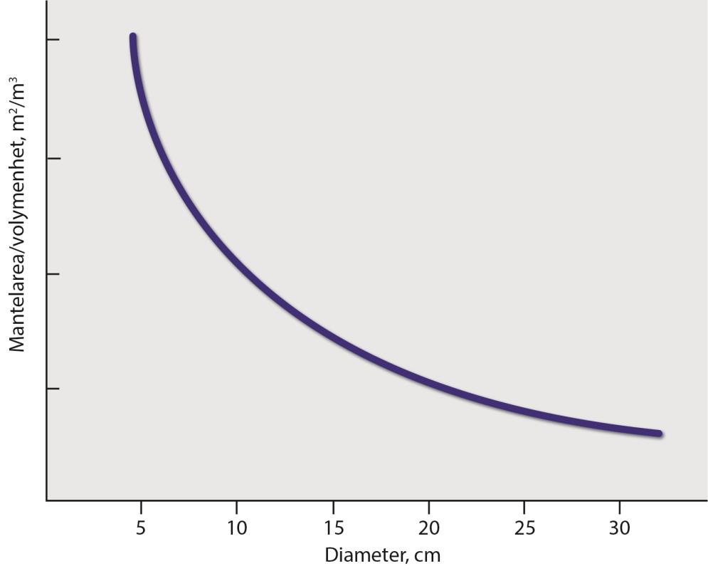 Figur 4. Sambandet mellan stockdiameter och mantelarea per volymenhet.