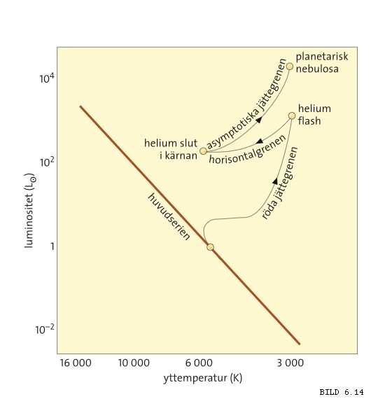 Översiktskurs i astronomi Lektion 8: Mer om stjärnor Nästa supernova i vår v r närhet? n Helium-flash Kanske Eta Carinae,, fick ett utbrott i mitten av 1800- talet.