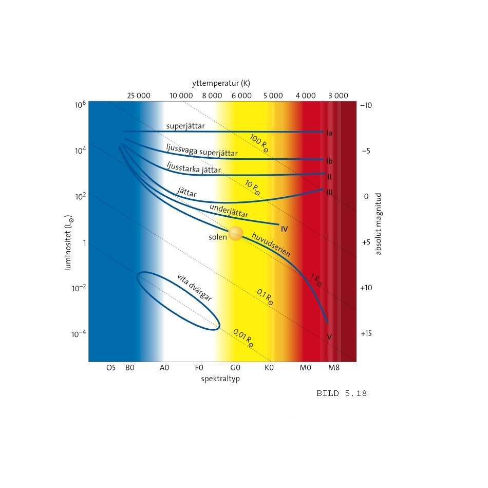 Repetition: Wiens lag Ur Plancks strålningslag Kan man härleda h någran användbara ndbara relationer: Wiens lag: HR (Hertzsprung( Hertzsprung-Russell) Russell)-diagrammet λ max T = 2.