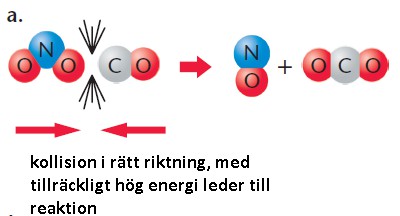 Kollisionsteori För att en reaktion skall kunna måste partiklarna: kollidera med