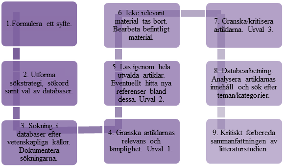 Metod Forskningsmetoden som tillämpats för denna studie var en litteraturstudie, vilket innebär sökning, granskning och sammanställning av material inom valt problemområde (Forsberg & Wengström 2013).