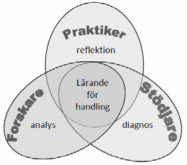 A Förståelse för varandra B Skapa gemensamt mål C Samhandling D Analys E Resultat F Utvärdering Figur 2: Process beskrivning A Förståelse för varandra I den första fasen lär aktörerna känna varandra