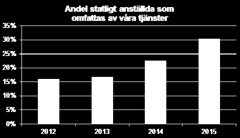 Effektivitet i administration Statens Servicecenter 40 procent av de statliga myndigheterna köper tjänster av Statens servicecenter.