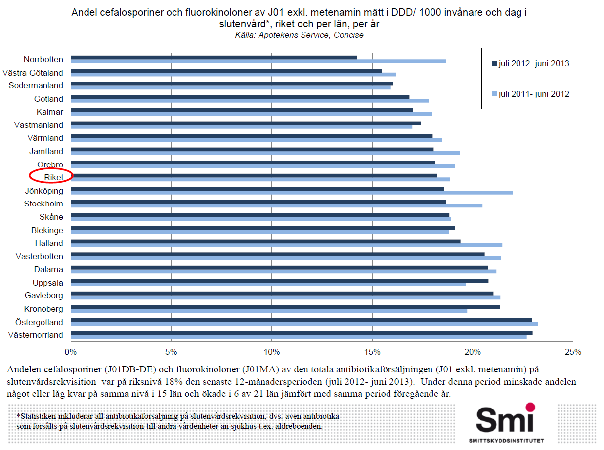 Vi är också lite bättre än riksgenomsnittet när det gäller att använda smalspektrumpenicilliner, t ex Bensylpenicillin (pcg) och fenoximetylpenicillin (pcv) i länet.