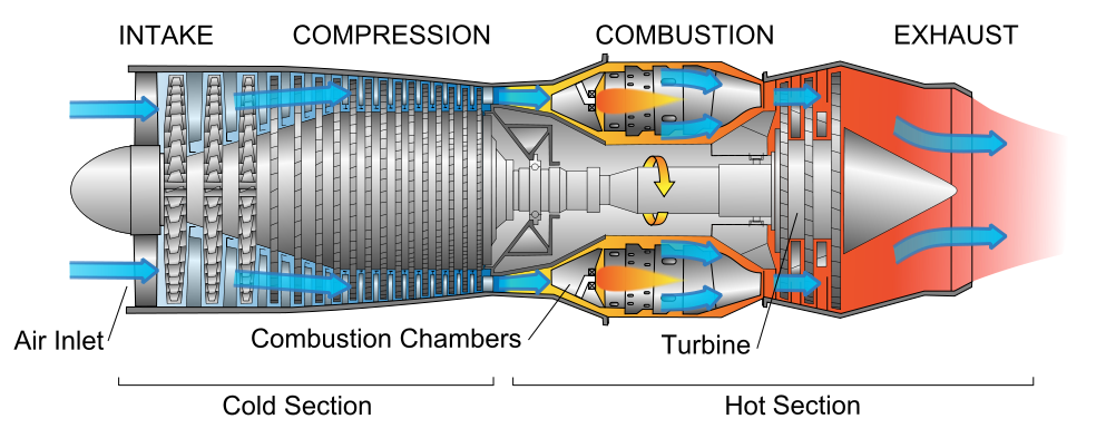 Turbojetmotorn Här är turbindelen liten eftersom mycket energi (dvs hastighet) behövs hos avgaserna för