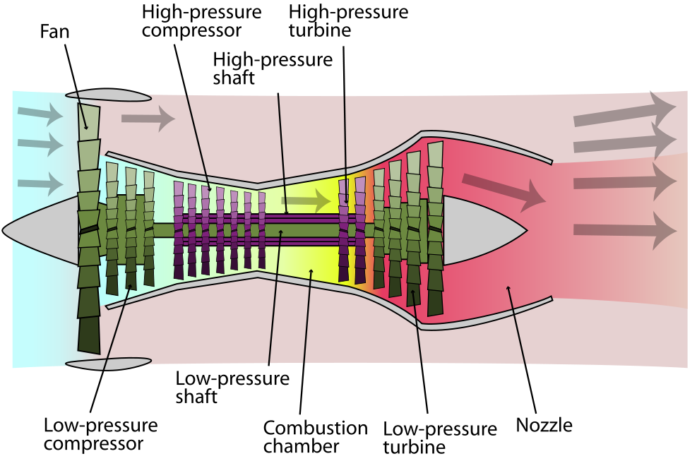 Dubbelströmsmotorn (turbofan) Tystare ön turbojeten Fläkten är lite