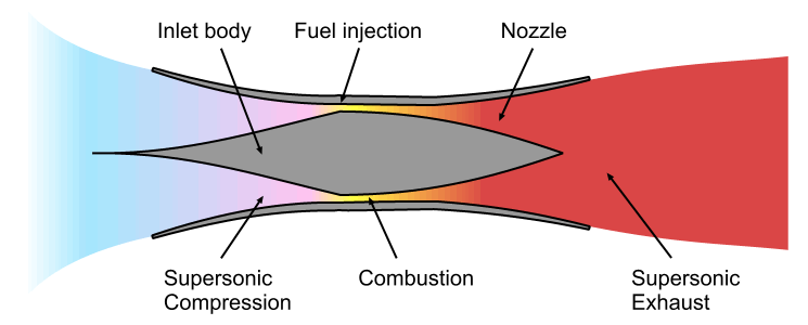 Scramjet Scramjet = Supersonic Combustion Ramjet Snarlik design men förbränningen