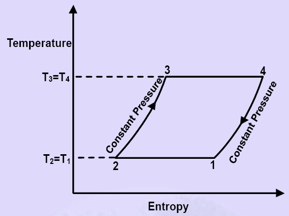 Ericssoncykeln 1. Isoterm kompression 2.