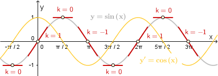 2308 a y' är derivatan av y och är ett mått på funktionens förändringshastighet. Vid varje punkt är derivatan y lutningen på en linje som är tangent till kurvan.