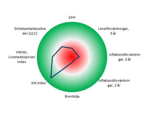 Snabbkoll på Riksbanken Inflationsbarometern Inflation (KPIF) och Riksbanken Grön +2; Röd -2 standardavvikelse från konsensusprognos, årstaktsförändring gentemot historiskt genomsnitt Källor: