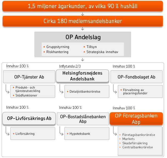 17 (37) B.9. Resultatprognos Emittenten: Utsikter för 2016: OP Företagsbankskoncernens resultat före skatt väntas bli klart mindre än resultatet från kvarvarande verksamheter 2015.