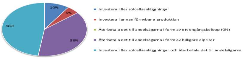 På lite längre sikt är andelsägarnas förväntningar på ekonomisk avkastning från sin investering något större.