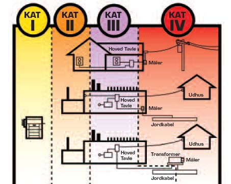 K2012 side 17 Mätekategorier För att upprätthålla säker användning av mätinstrument, har IEC 61010 etablerat säkerhetsstandarder för olika typer av mätmiljöer, kategoriserade som Kat. I, Kat.II. Kat. III och Kat.