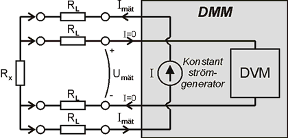 Fyrtrådsmätning Vid tvåtrådsmätning driver konstantströmgeneratorn strömmen genom samma krets som voltmetern mäter spänning över, detta betyder att spänningsfallen i tilledningarna och