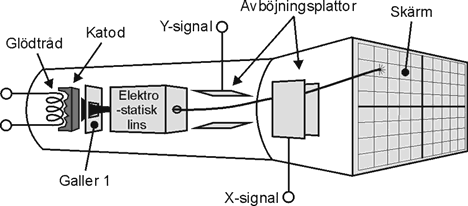 Analogt Oscilloskop Analoga oscilloskop används främst för att det är ett utmärkt instrument att visualisera signaler, främst i tidsplanet.