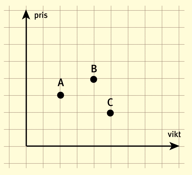 Miniräknare ej tillåten 10. Diagrammet visar vikt och pris på tre godispåsar. a) Vilken påse kostar minst?