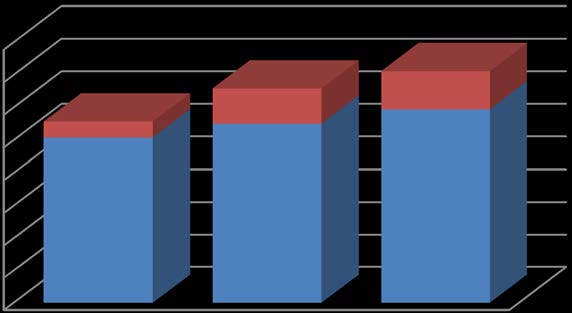 Diagram 3: Prognostiserad utveckling i mkr för prehospitala resurser SLL Antal 800 700 600 500 400 300 200 100 0 Prognostiserad utveckling i mkr 108 117 49 507 549 593 2017 2019 2025 Sjuktransport