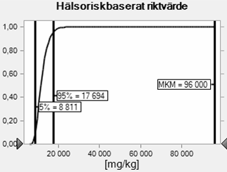 Hälsoriskbaserade riktvärden fallstudien De deterministiska riktvärdena överskred 95-percentilen i den probabilistiska hälsoriskbaserade riskbedömningen för koppar både för PRV KM och PRV MKM (Tabell