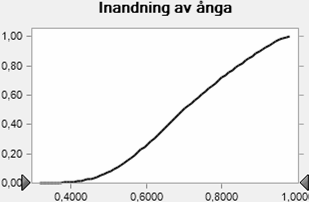 BILAGA B - KUMULATIVA FÖRDELNINGSFUNKTIONER FÖR EXTREMFÖRDELNINGAR Samtliga grafer redovisas med andel på undre axeln, exempelvis 0,8 = 80%, av riktvärdet från respektive exponeringsväg.