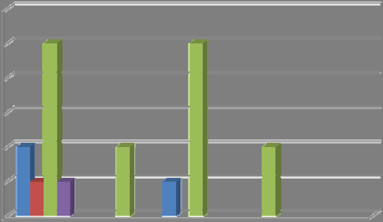 Rapporterade händelser - fördelning efter händelsens karaktär Figuren nedan visar fördelning i % av det totala antalet händelser.