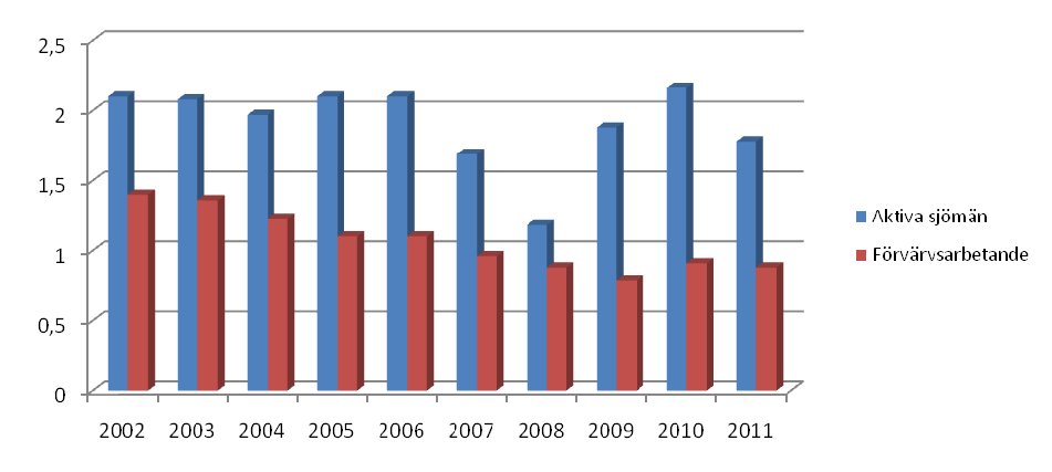 Ombordanställda Arbetsskador totalt i relation till bemanning i handelsfartyg (arbetsolyckor inträffade under arbetstid/fritid samt arbetssjukdomar).