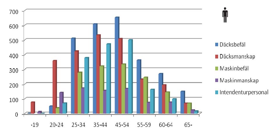 Antal aktiva sjömän efter ålders- och bemanningsgrupp år 2011 Ålder Bemanningsgrupp - 19 20-24 25-34 35-44 45-54 55-59 60-64 65 - Totalt Däcksbefäl 2 63 552 626 665 365 272 152 2697 Däcksmanskap 96