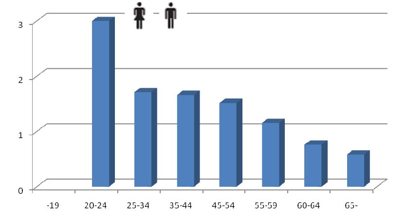 Skadefrekvens - antal arbetsolyckor/100 aktiva sjömän åren 2002-2011 Antal aktiva sjömän och antal arbetsolyckor fördelade efter åldersgrupp år 2011 Ålder 16-19 20-24 25-34 35-44 45-54 55-59 60-64