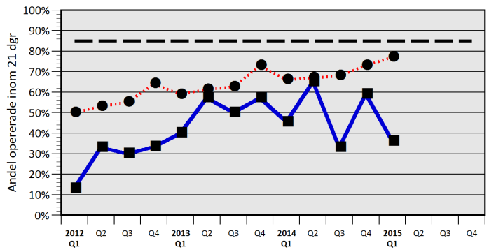 Maj 2015 7 Tid från beslut om planerad operation av cancersjukdom till genomförande 14 mest opererade cancerlokalisationerna år 2012