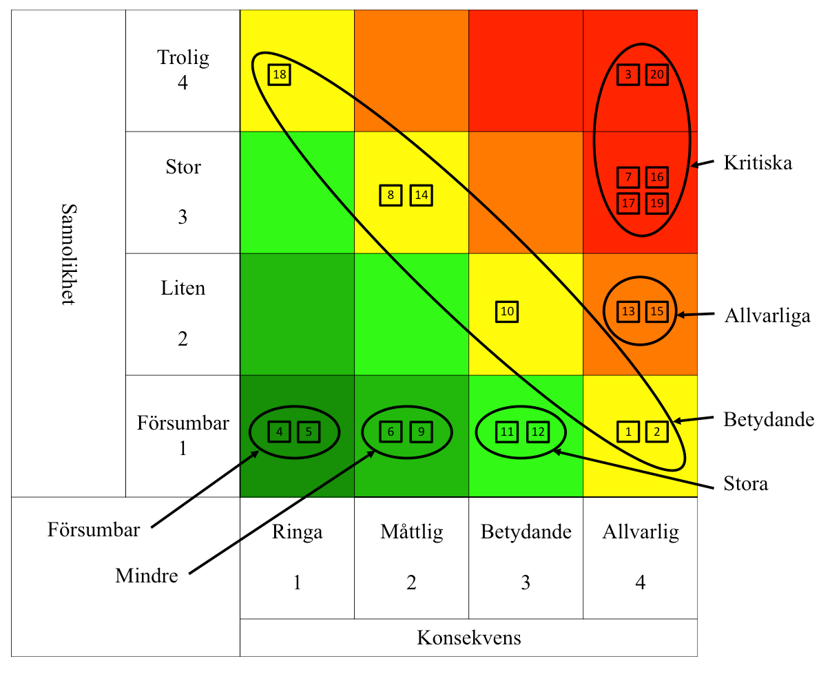 4 Resultat Sammantaget identifierades 20 risker, som utifrån sannolikhet och konsekvens har rangordnats. Samtliga risker finns beskrivna i med åtgärdsförslag i tabellen kapitel 5 nedan. 4.