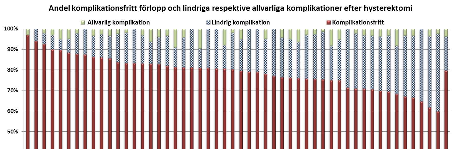 Figur 12. Andel komplikationsfria operationer resp. ev. svårighetsgrad för inträffad komplikation. Klinikerna har rangordnats efter frekvensen komplikationsfritt förlopp. Kliniker med färre än 10 st.