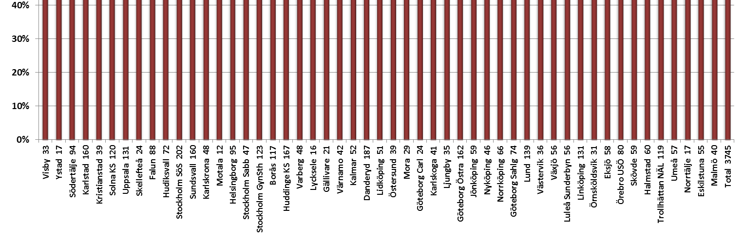 Oväntade besvär efter hysterektomi I den postoperativa enkäten som patienten får 8 veckor efter operationen uppger hon om oförväntade besvär har inträffat.