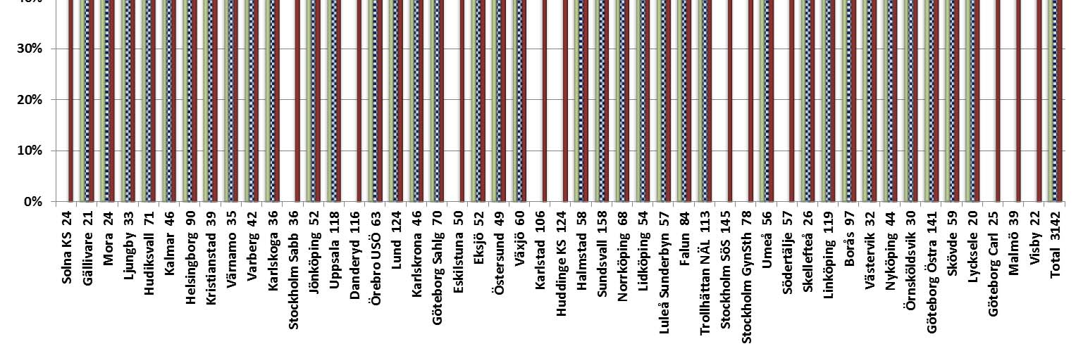 Figur 13. Andel hysterektomier utan patientrapporterade oförväntade besvär. Klinikerna har i fallande skala rangordnats efter frekvensen för år 2012.