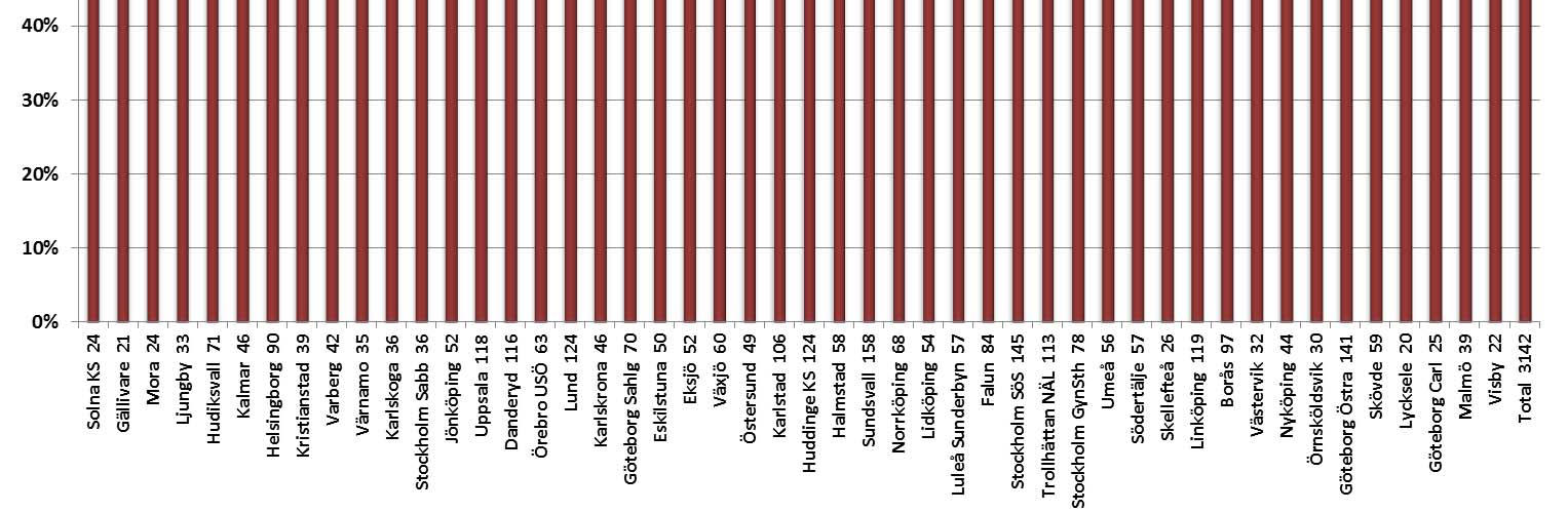 Figur 14. Fördelning patientrapporterade besvär. Klinikerna har rangordnats efter frekvensen inga oförväntade besvär. Vårdtid efter hysterektomi Vårdtiden efter att livmodern opererats bort pga.