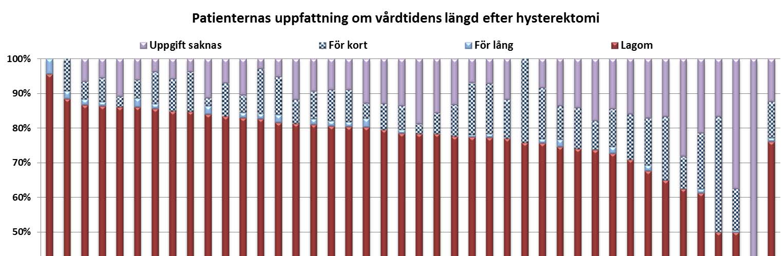 Figur 16. Patientens uppfattning om vårdtidens längd. Kliniker med registrerade data från färre än 10 stycken operationer har utelämnats. Uppgiften inhämtas inte i GKR.