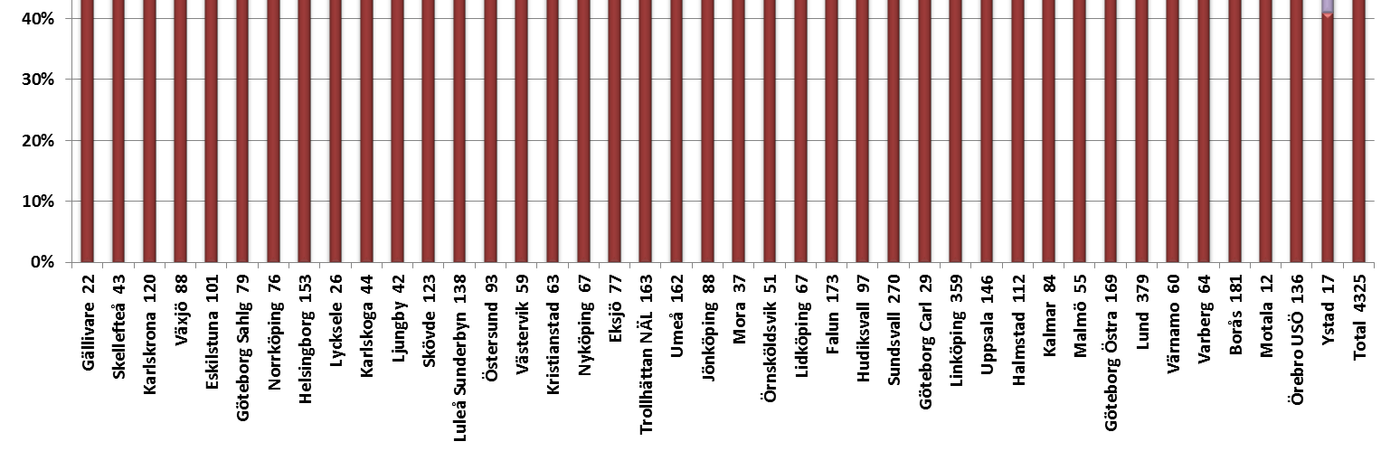 spridning jämfört med föregående års rapport då dock färre kliniker var representerade.