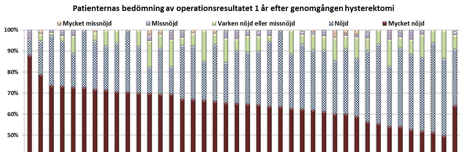 Figur 20. Patientens bedömning av operationsresultatet 1 år efter operation, operation utförd 2011. Klinikerna har rangordnats efter andelen patienter som är mycket nöjda.