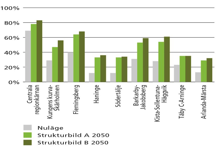 133 (157) Figur X. Andel boende i länet som når de yttre regionala stadskärnorna inom 45 minuter med kollektivtrafik.