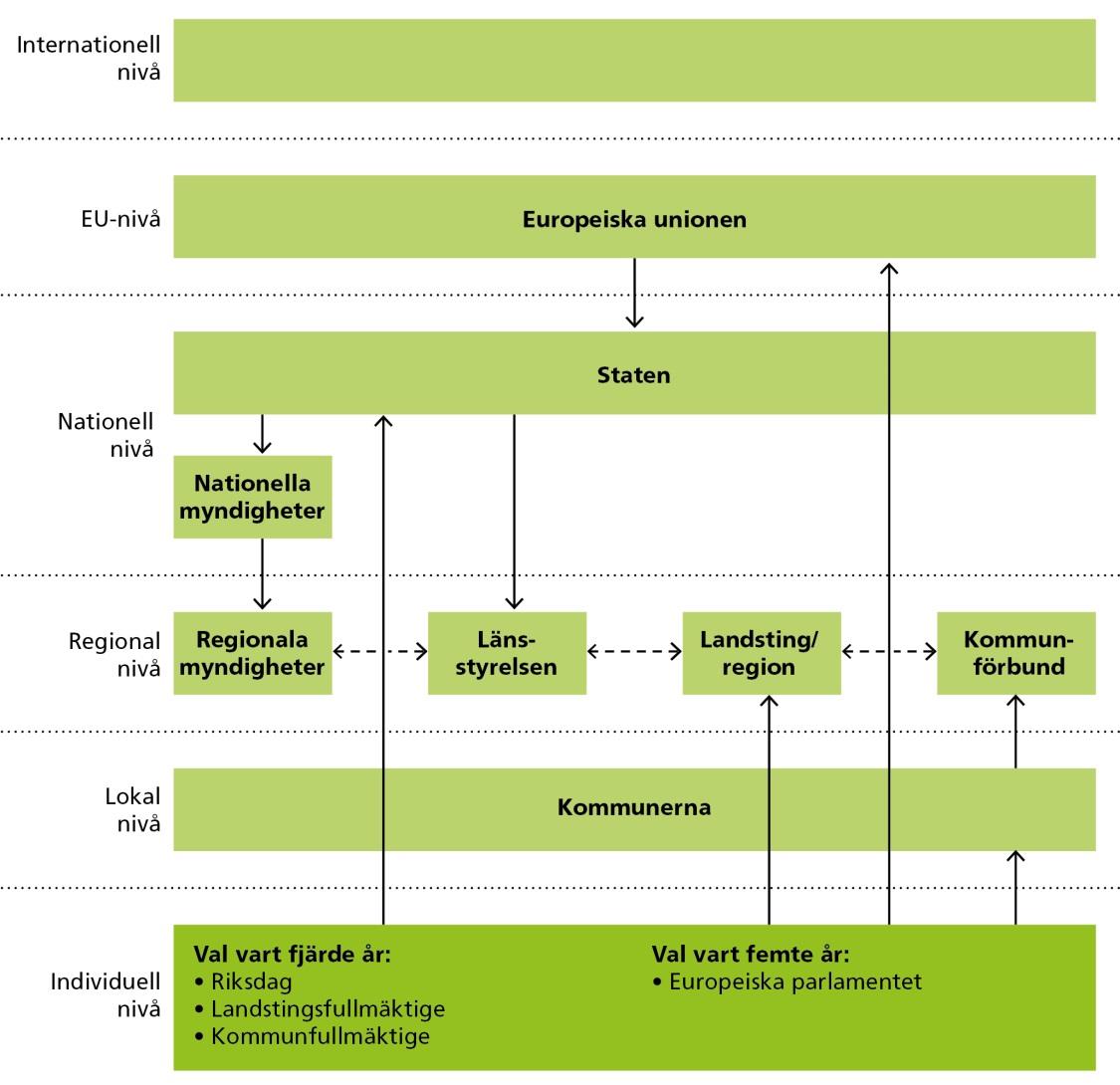 22 (157) Figur X. Beslutsnivåer som kopplar till arbetet med regional utvecklingsplanering och hur nivårna påverkar varandra.