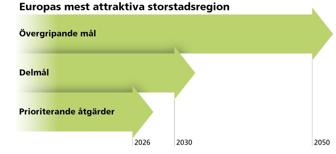 44 (157) 5 Mål och delmål för regionens långsiktiga utveckling I samrådsförslaget beskrivs fyra övergripande och långsiktiga mål för regionen, de siktar mot år 2050.