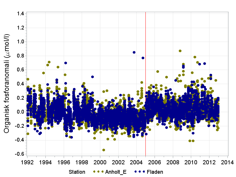 Figur 11. Anomalier av organisk fosfor vid Anholt E och Fladen. Den röda lodräta linjen markerar brytpunkten i de beräknade anomalierna. Data från SMHI lagrade i SHARK. Figur 12.