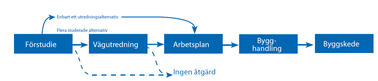 miljökonsekvensbeskrivning (MKB) som ska godkännas av länsstyrelsen. Därefter bifogas MKB till arbetsplanen som ställs ut för synpunkter. Efter de tre formella stegen upprättas en bygghandling.